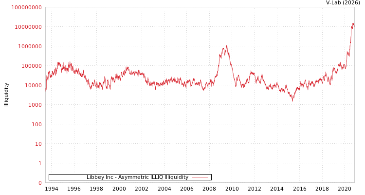 graph of Libbey Inc ILLIQ-AMEM