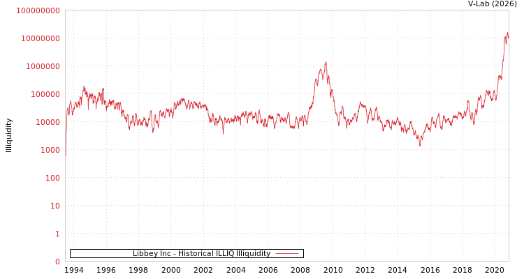 graph of Libbey Inc ILLIQ-HIST