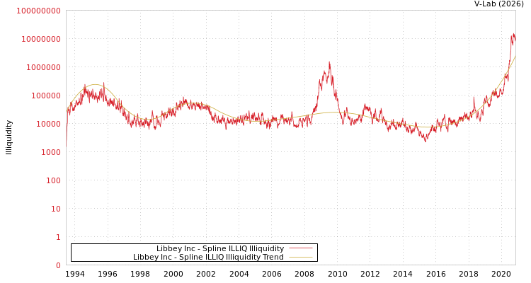 graph of Libbey Inc ILLIQ-SMEM