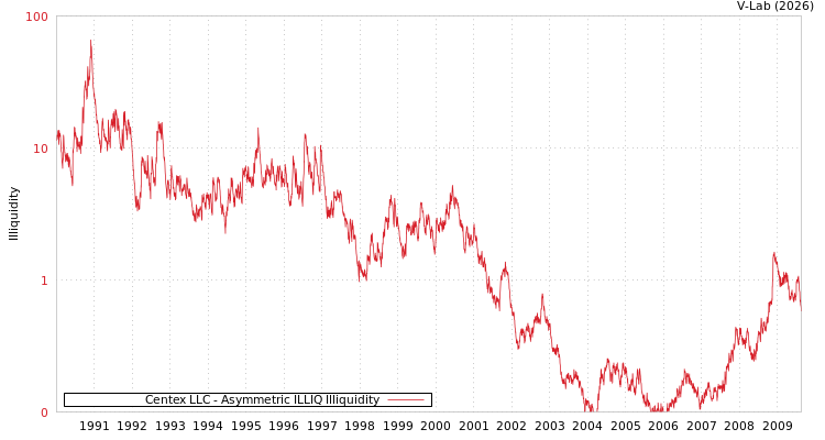 graph of Centex LLC ILLIQ-AMEM