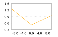 Impact of return on liquidity tomorrow