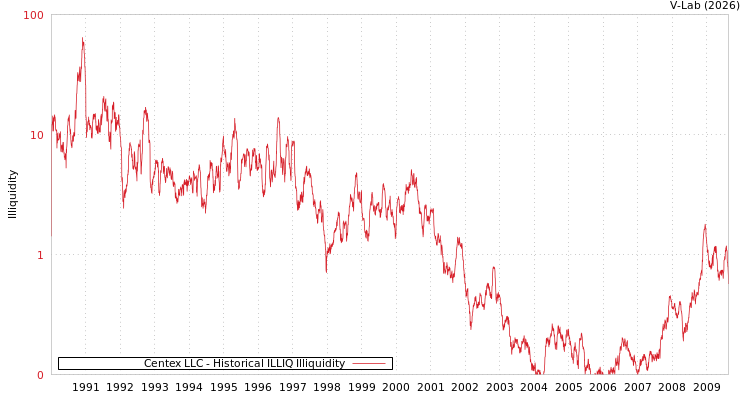 graph of Centex LLC ILLIQ-HIST