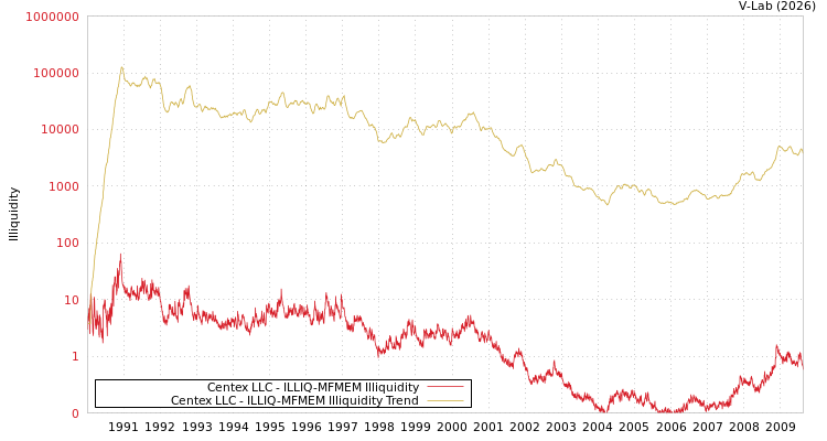 graph of Centex LLC ILLIQ-MFMEM