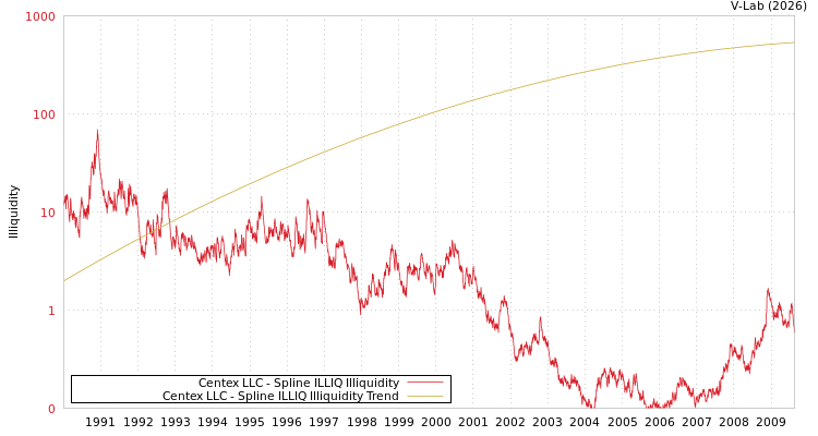 graph of Centex LLC ILLIQ-SMEM