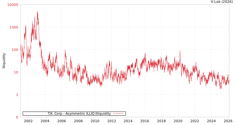 graph of T.K. Corp ILLIQ-AMEM