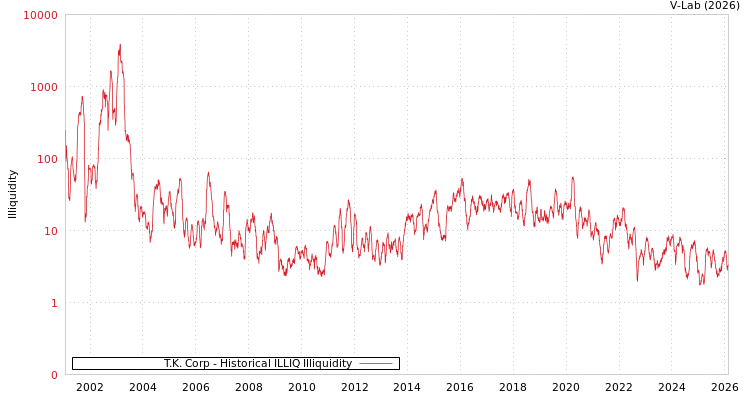 graph of T.K. Corp ILLIQ-HIST