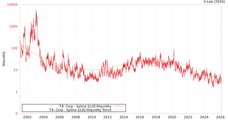 graph of T.K. Corp ILLIQ-SMEM