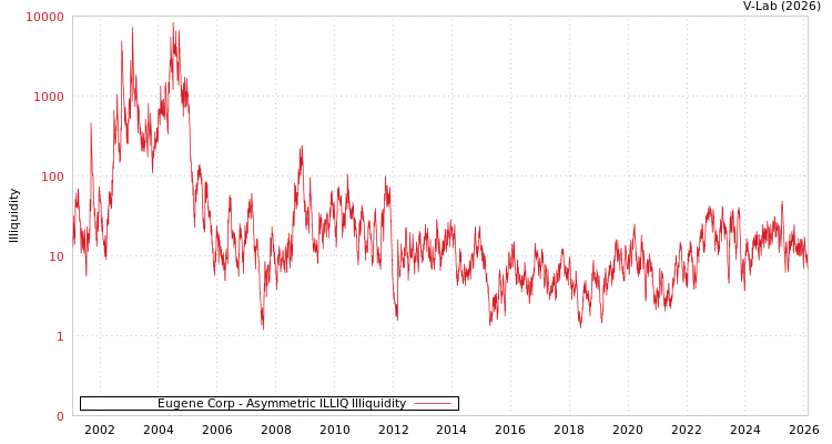 graph of Eugene Corp ILLIQ-AMEM