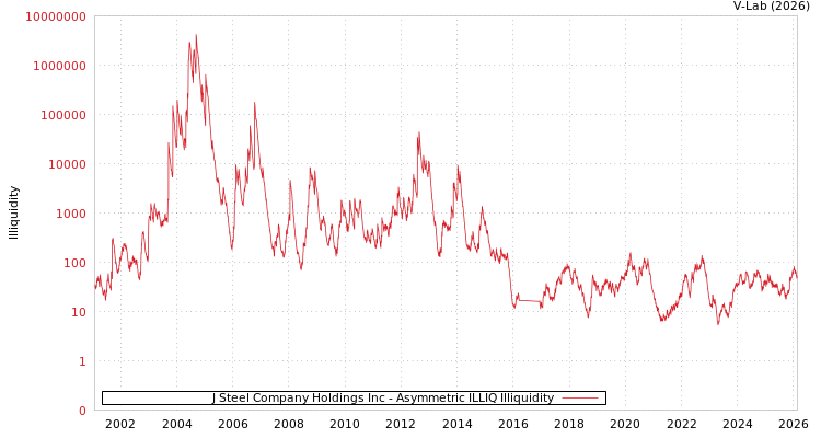 graph of J Steel Company Holdings Inc ILLIQ-AMEM