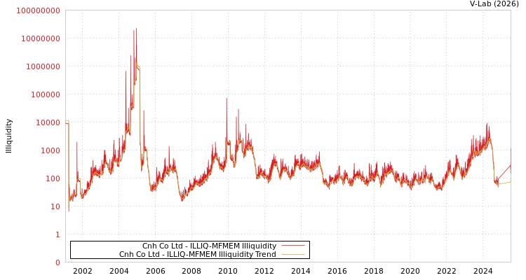 graph of Cnh Co Ltd ILLIQ-MFMEM