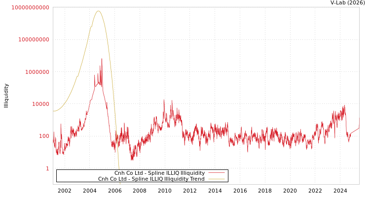 graph of Cnh Co Ltd ILLIQ-SMEM
