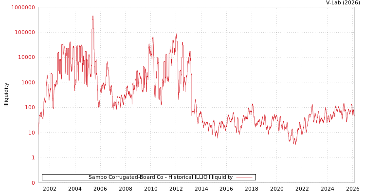 graph of Sambo Corrugated-Board Co ILLIQ-HIST