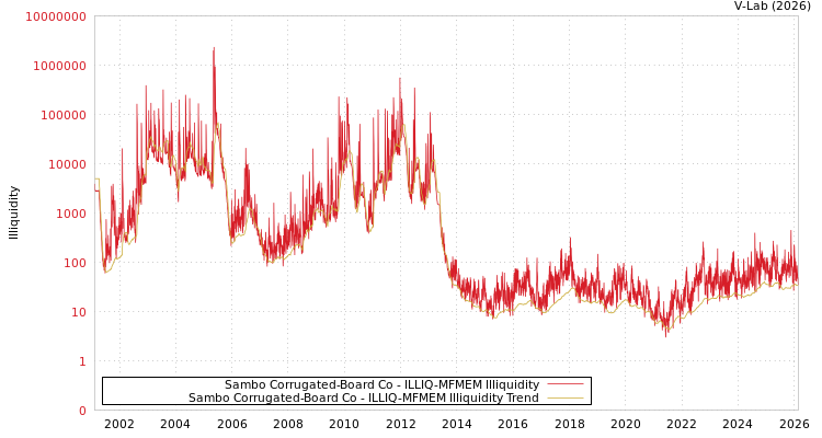 graph of Sambo Corrugated-Board Co ILLIQ-MFMEM