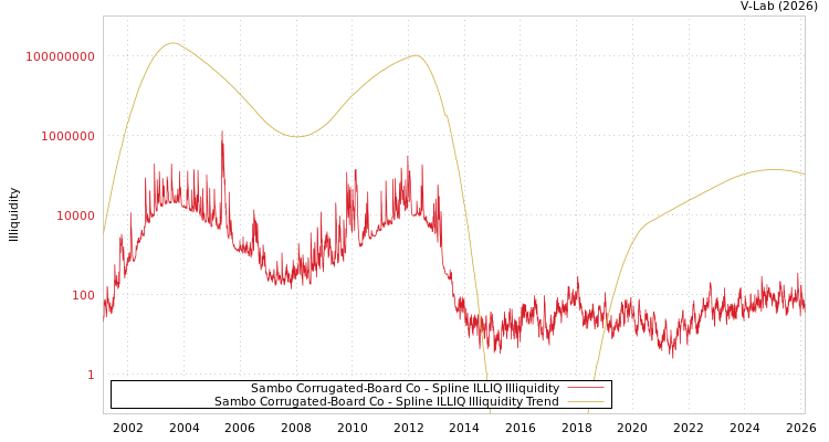 graph of Sambo Corrugated-Board Co ILLIQ-SMEM