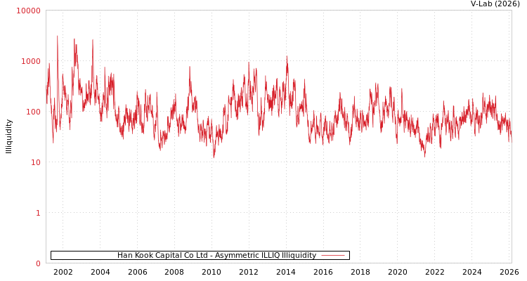 graph of Han Kook Capital Co Ltd ILLIQ-AMEM