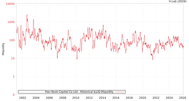 graph of Han Kook Capital Co Ltd ILLIQ-HIST