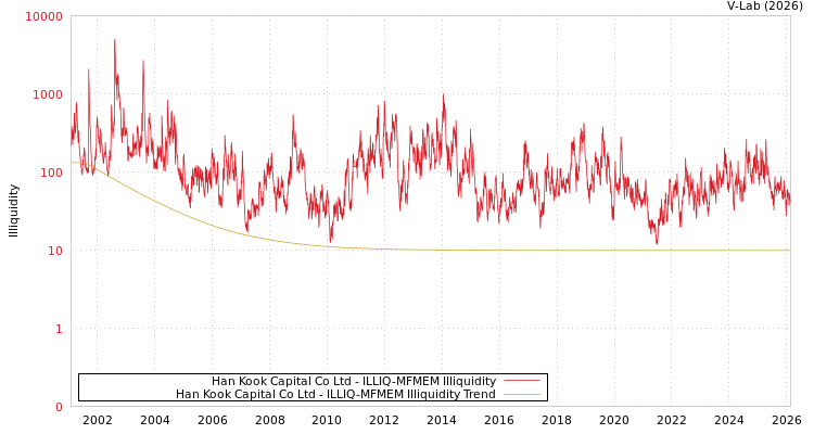 graph of Han Kook Capital Co Ltd ILLIQ-MFMEM