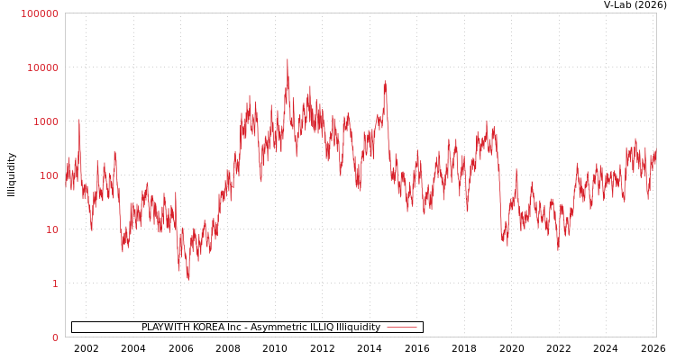 graph of PLAYWITH KOREA Inc ILLIQ-AMEM