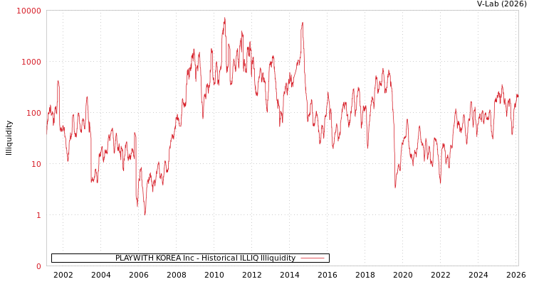 graph of PLAYWITH KOREA Inc ILLIQ-HIST