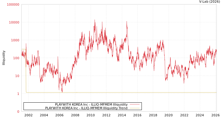 graph of PLAYWITH KOREA Inc ILLIQ-MFMEM