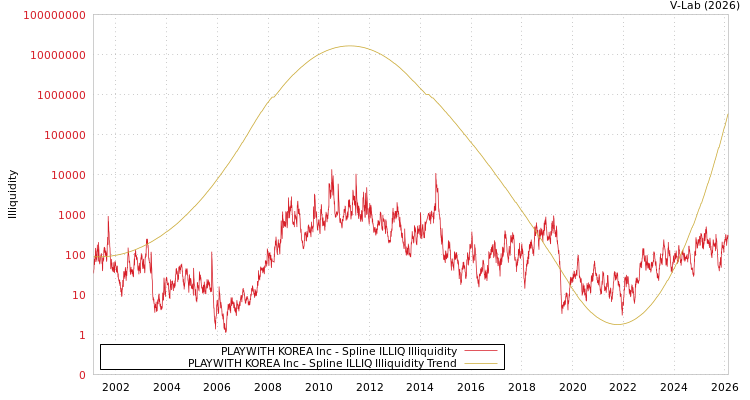 graph of PLAYWITH KOREA Inc ILLIQ-SMEM