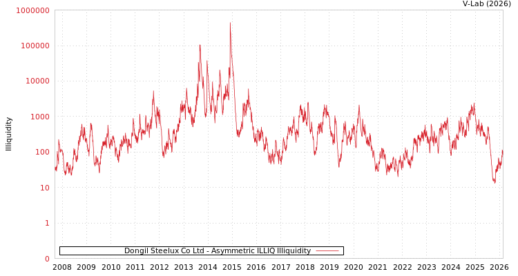 graph of Dongil Steelux Co Ltd ILLIQ-AMEM