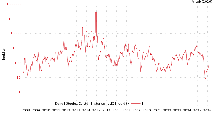 graph of Dongil Steelux Co Ltd ILLIQ-HIST