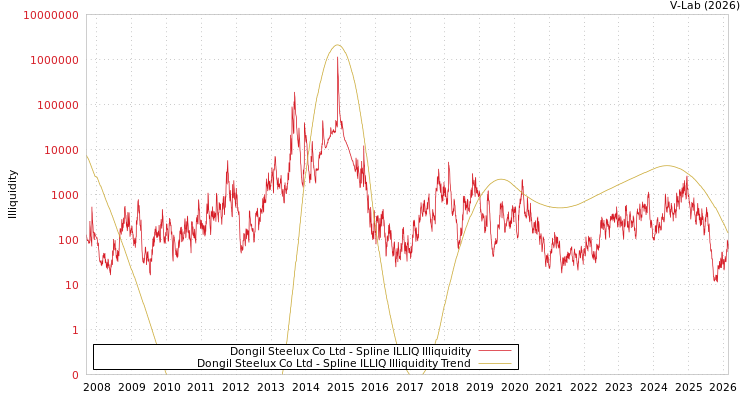 graph of Dongil Steelux Co Ltd ILLIQ-SMEM