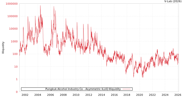 graph of Pungkuk Alcohol Industry Co ILLIQ-AMEM