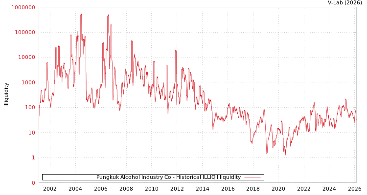 graph of Pungkuk Alcohol Industry Co ILLIQ-HIST