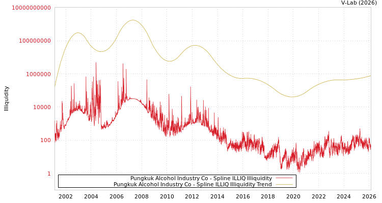 graph of Pungkuk Alcohol Industry Co ILLIQ-SMEM