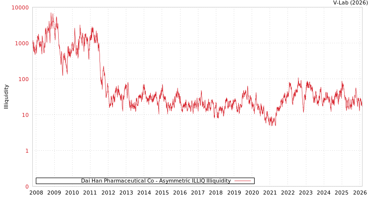 graph of Dai Han Pharmaceutical Co ILLIQ-AMEM