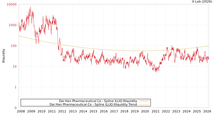 graph of Dai Han Pharmaceutical Co ILLIQ-SMEM