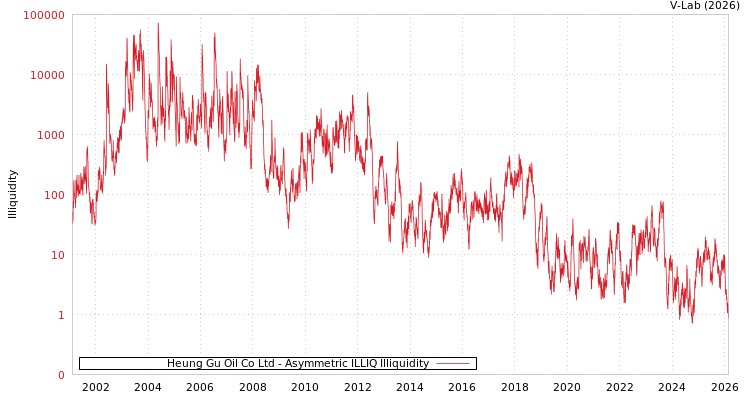 graph of Heung Gu Oil Co Ltd ILLIQ-AMEM