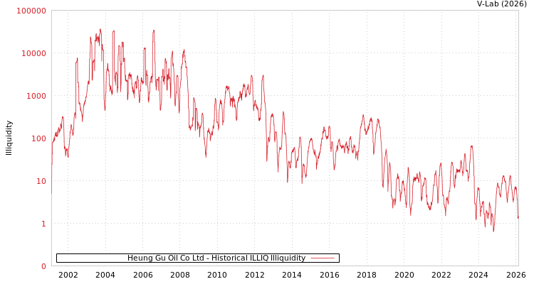 graph of Heung Gu Oil Co Ltd ILLIQ-HIST