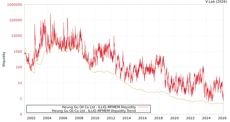 graph of Heung Gu Oil Co Ltd ILLIQ-MFMEM