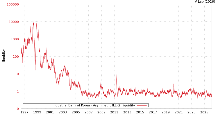 graph of Industrial Bank of Korea ILLIQ-AMEM