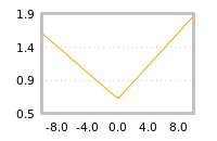 Impact of return on liquidity tomorrow