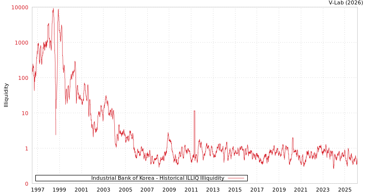 graph of Industrial Bank of Korea ILLIQ-HIST