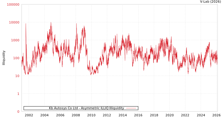 graph of Kb Autosys Co Ltd ILLIQ-AMEM