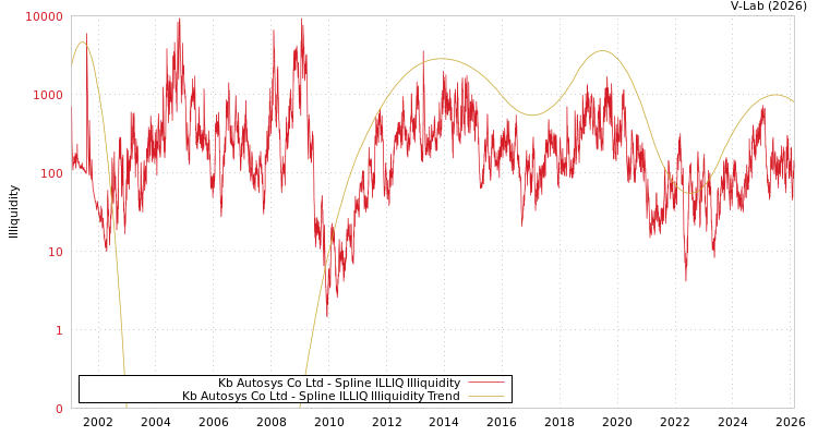 graph of Kb Autosys Co Ltd ILLIQ-SMEM