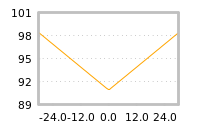 Impact of return on liquidity tomorrow