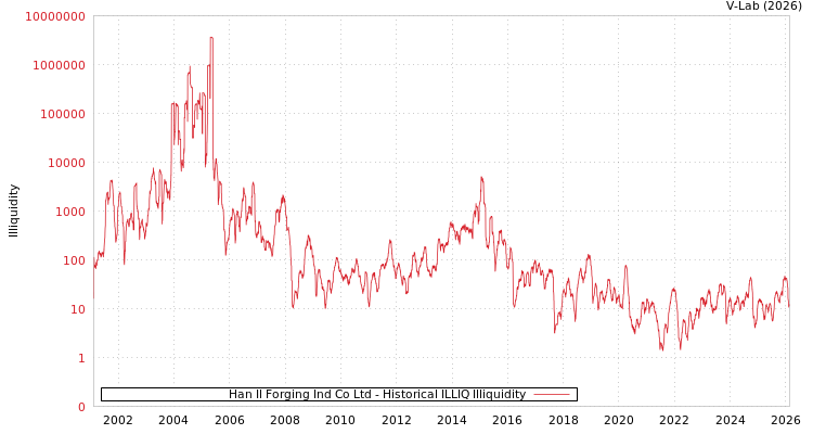 graph of Han Il Forging Ind Co Ltd ILLIQ-HIST