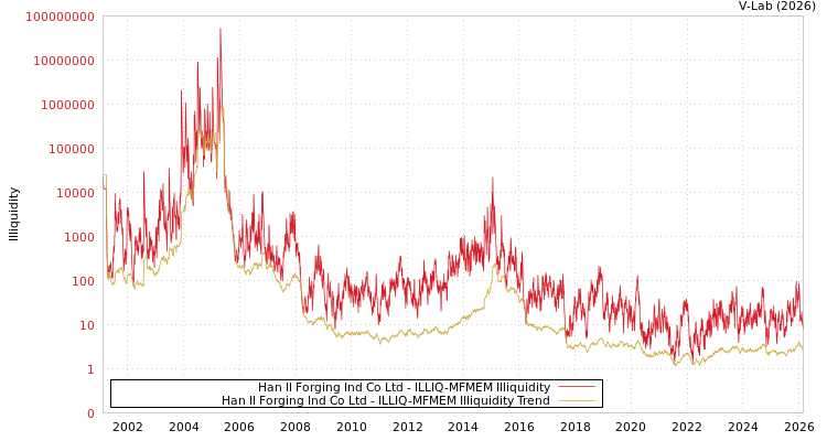 graph of Han Il Forging Ind Co Ltd ILLIQ-MFMEM