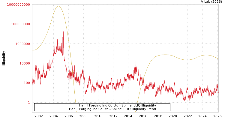 graph of Han Il Forging Ind Co Ltd ILLIQ-SMEM