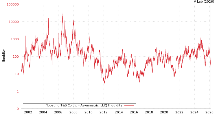 graph of Yoosung T&S Co Ltd ILLIQ-AMEM