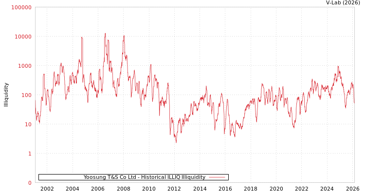 graph of Yoosung T&S Co Ltd ILLIQ-HIST