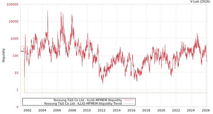 graph of Yoosung T&S Co Ltd ILLIQ-MFMEM