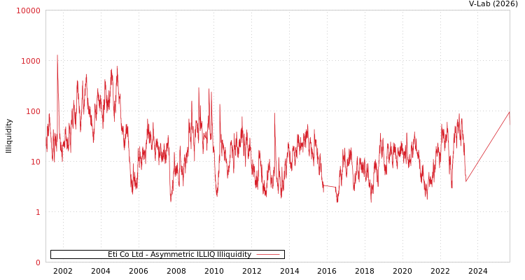 graph of Eti Co Ltd ILLIQ-AMEM
