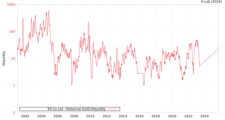 graph of Eti Co Ltd ILLIQ-HIST